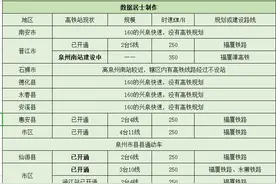 福建二个市县县通高铁，闽西的三明入围，泉州遗憾落榜图片