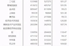 郑州各区县（市）男女比例数据出炉：郑州这四个区县（市）女生比男生多图片