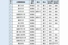 2020福建省最好大学排名，福建大学有哪些图片