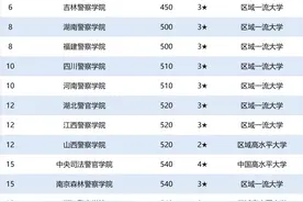 2020中国公安警察类大学排名20强！附50所公安类高职学校图片