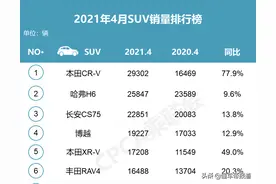 观察 | CR-V登顶4月SUV销量榜首，它凭什么战胜哈弗H6？图片