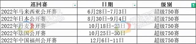 2022年世界羽联全年赛程出炉，还不赶紧收藏