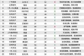 9月份汽车投诉榜单排名重新洗牌，国民神车哈弗H6一跃登顶图片