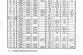 人社部发布全国各地区最低工资标准，看看西安是多少？图片
