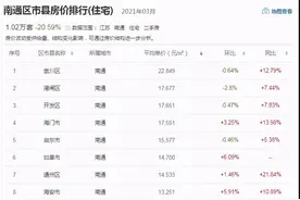 最高22849元/㎡！楼市大信号频频，南通最新房价走势出炉图片