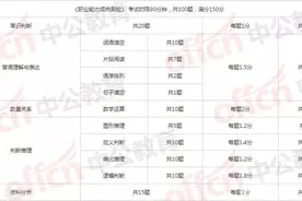 速看！陕西事业单位笔试分值分布图片