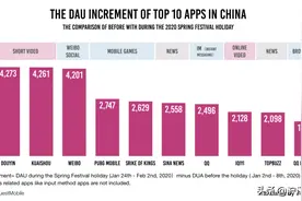 疫情期间这些APP使用率飙升，排名第一的果然是抖音图片