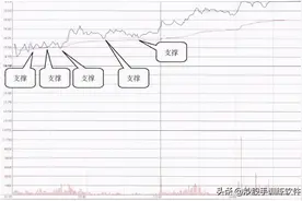 股票早上快速拉高然后慢慢下跌，意味着什么？把握分时图图片