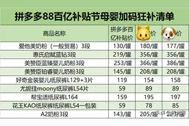 拼多多“百亿补贴节”火爆开场 纸尿裤奶粉等母婴产品最高补贴60%图片