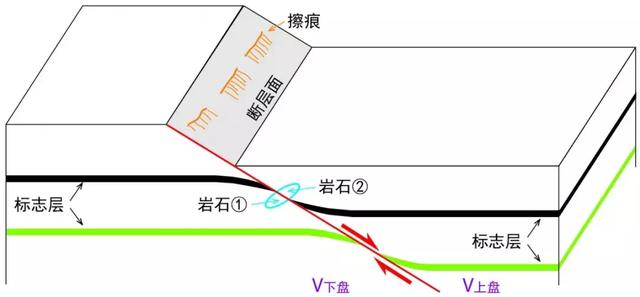 正断层的形成环境