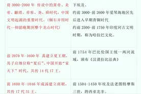 中国史VS世界史（中国史和世界史横向对照表）实用干货，值得收藏图片