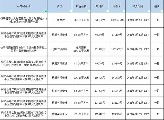 【司法拍卖】南阳市法拍房最新拍卖房源公告表（持续更新中）