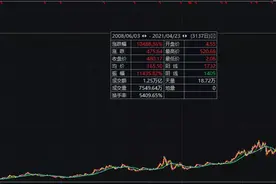 一夜爆火！大妈5万炒股忘密码，13年后当场站不稳了：已变500万图片