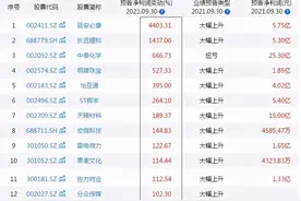 最新！最高业绩预增高达4403%！这12家A股公司三季报预增超100%图片