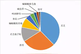 保健食品中的食用菌类原料图片