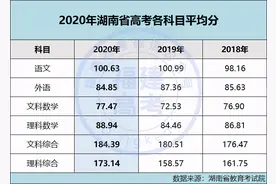 21届考生注意：高考600分恐成分水岭？高考九科平均分出炉图片