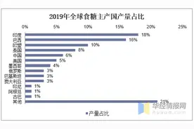 2020年我国食糖行业市场现状，食糖进出口量同比皆有所上升图片