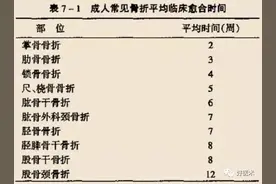 早读/骨折患者术后康复的核心要点，一次全讲清楚了！图片