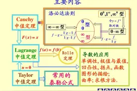 导数、微分、积分之间的区别与联系图片