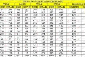 在“公考大省”山东，考多少分才能成为公务员？图片
