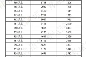 2021年中考一分一档数据图片