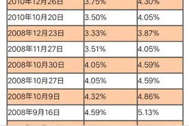 公积金从1997年-2020年利率图片