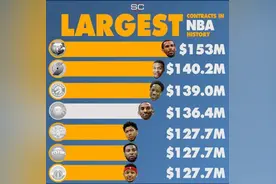 揭秘NBA：超巨上亿美元合同，几乎50%的高税率，到手还剩多少呢？图片