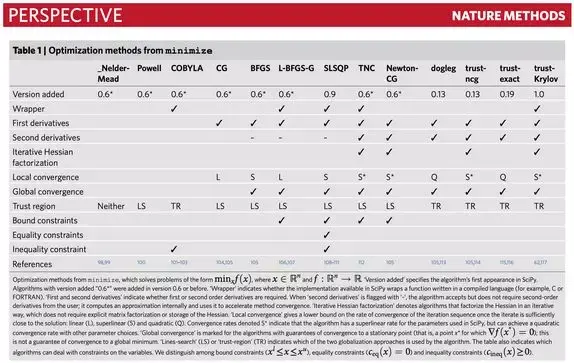 走过19年，每年千万下载量，科学计算开源库SciPy的前世今生
