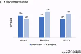 报告：超六成女性称婚前需购房“90后”对伴侣是否有房最宽容图片