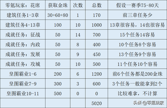 三国志战略版：看1个精打细算的零氪玩家攒20000金珠细心攻略