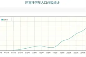 人口暴涨的阿富汗能养活自己吗？图片