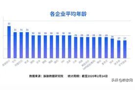 脉脉人才报告：字节跳动和拼多多“最年轻”，员工平均年龄27岁图片