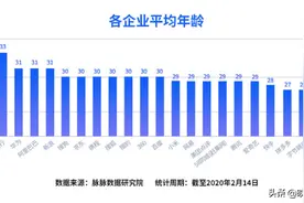 脉脉人才报告：字节跳动和拼多多“最年轻”，员工平均年龄27岁图片