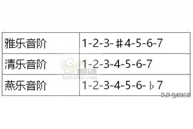 干货 ▏以五声音阶为基础的六声调式和七声调式图片