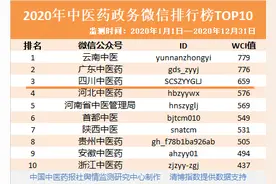 四川中医药政务微信排名全国第三！图片