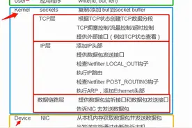 TCP／IP协议栈之数据包如何穿越各层协议（绝对干货）图片