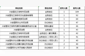 截至16日9:30，内蒙古公务员兴安盟报名2428人，47个职位无人报图片
