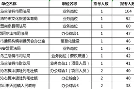 截至16日9:30，内蒙古公务员兴安盟报名2428人，47个职位无人报图片