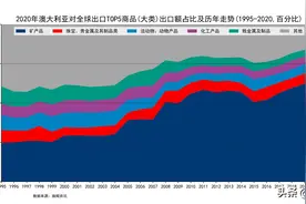 2020年澳大利亚对全球出口前5大商品走势简报图片