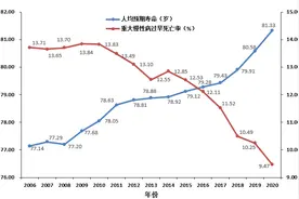 又涨了！2020年台州市人均预期寿命公布图片