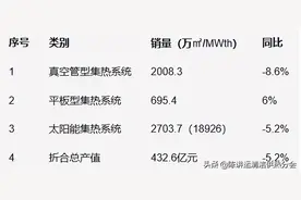 《2020中国太阳能热利用行业运行状况报告》发布图片