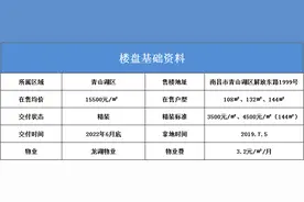 均价16500元/㎡，南昌首个龙湖天街再次加推住宅组团图片