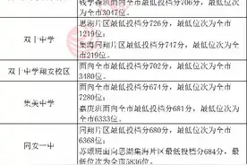 厦门中考投档线分析出炉！一中仍然比双十高，外国语分数线大涨图片