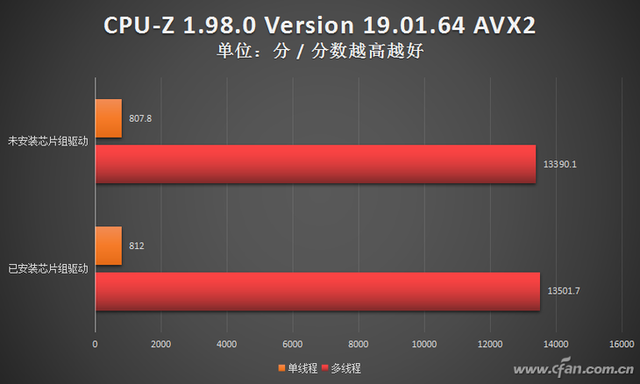 彻底解决Win11优化问题 AMD新驱动怎么样