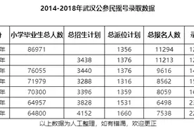 武汉小升初往年摇号现场流程曝光！附摇号数据参考图片