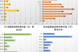 多账户打新，如何实现收益最大化图片