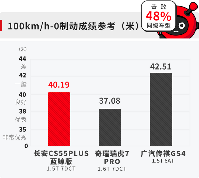 长安CS55 PLUS换装全新发动机后，油耗和性能表现如何？