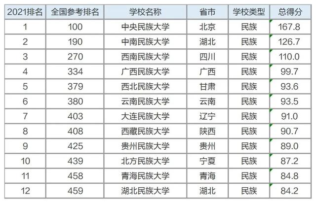 9大专业院校排名出炉,不知道该怎么选大学?跟着排名走准没错