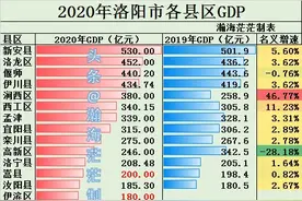 2020年洛阳市各县市区GDP排行，新安县最高，涧西区调整大图片