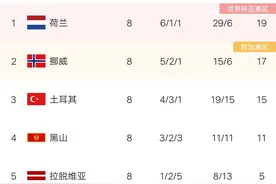 欧预赛最新积分榜：德国4球大胜，锁定世界杯，荷兰造6球惨案居首图片